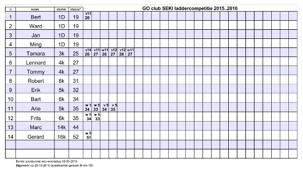 ladderlijst_uitslagen 2015-10-28_speelsterkte gereset
