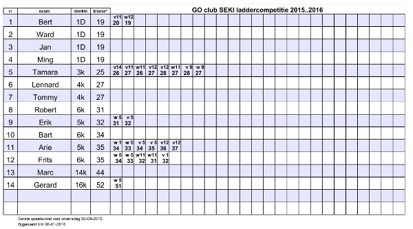 ladderlijst_uitslagen 2016-01-06